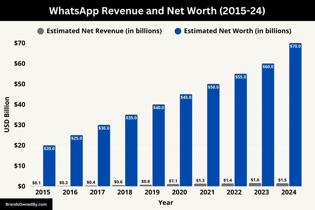WhatsApp Revenue and Net Worth