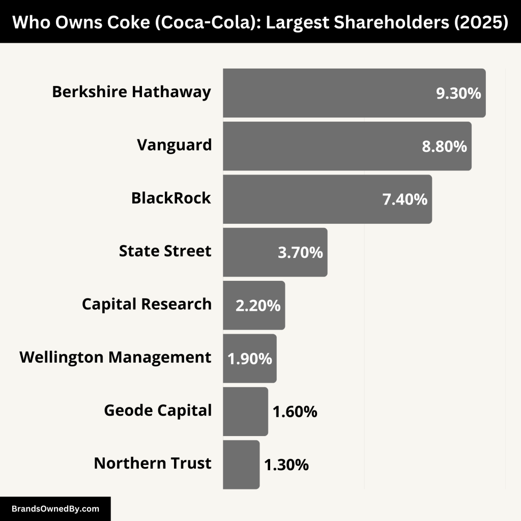 Who Owns Coke and Coca-Cola Company (Largest Shareholders)