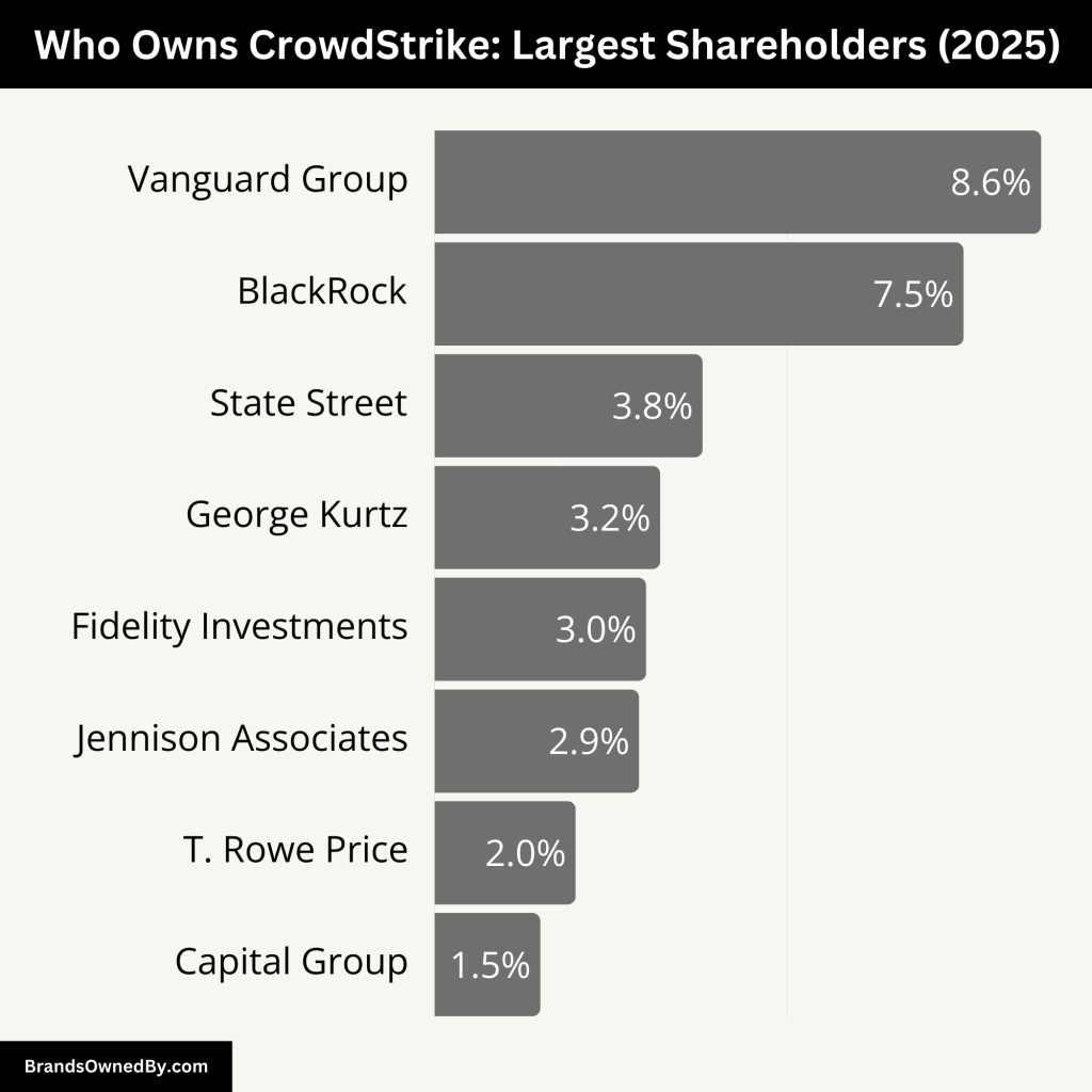 Who Owns CrowdStrike (Largest Shareholders)
