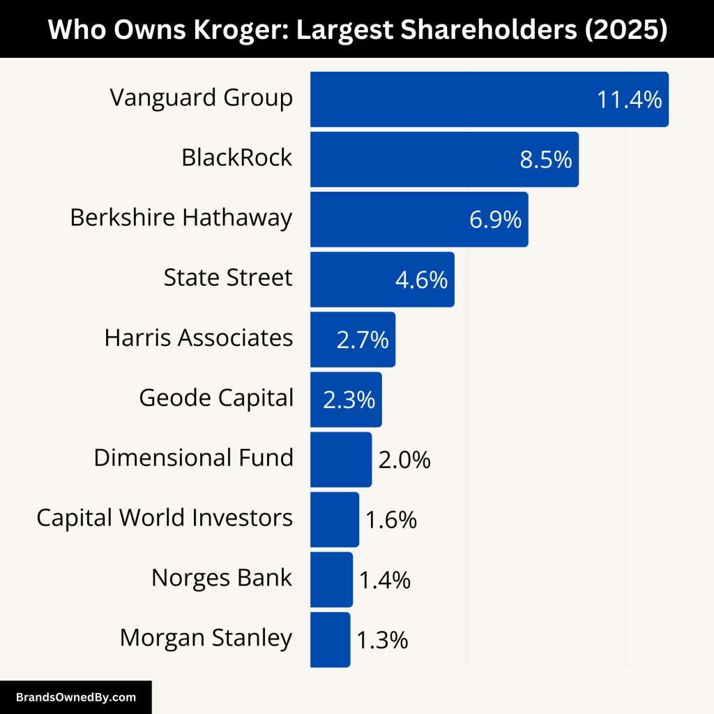 Who Owns Kroger (Largest Shareholders)