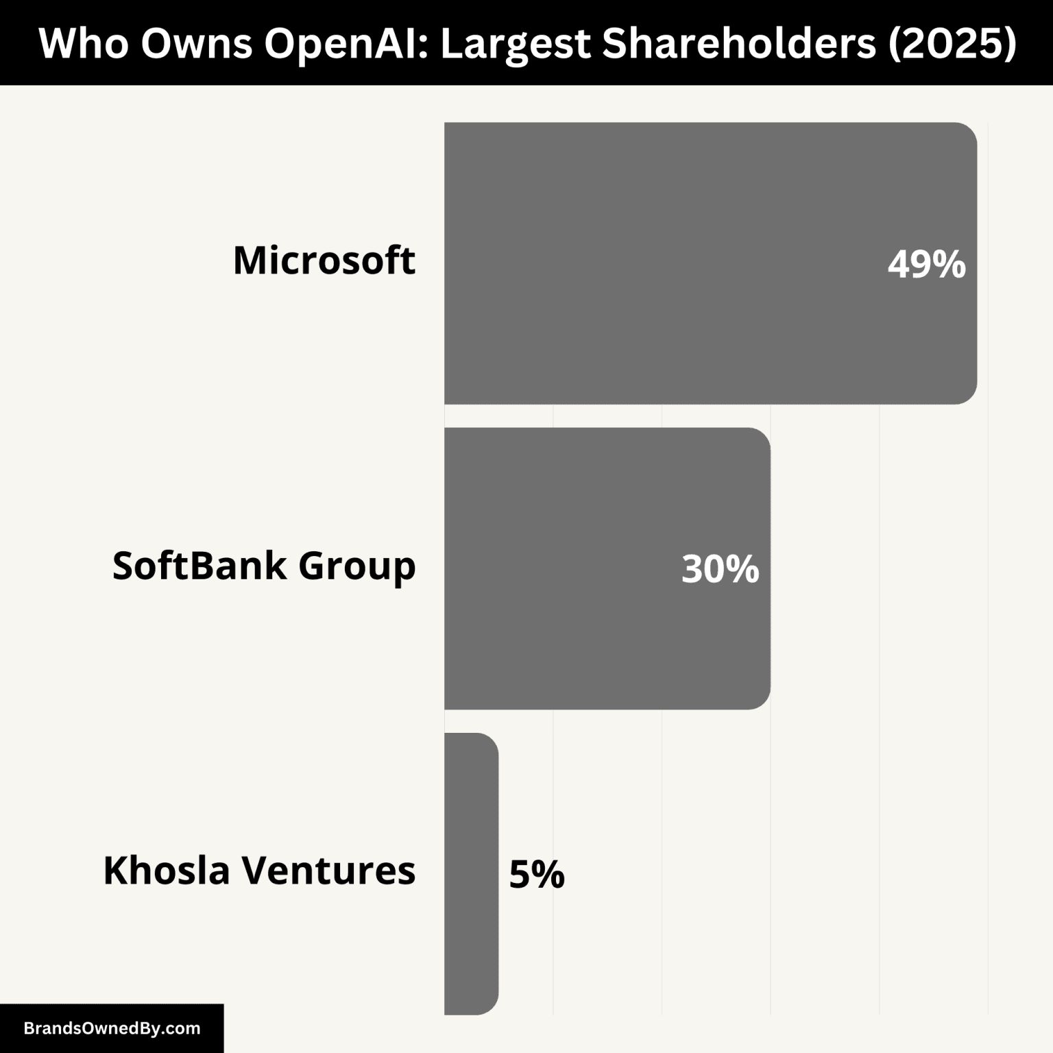 Who Owns OpenAI Ownership Explained Brands Owned By