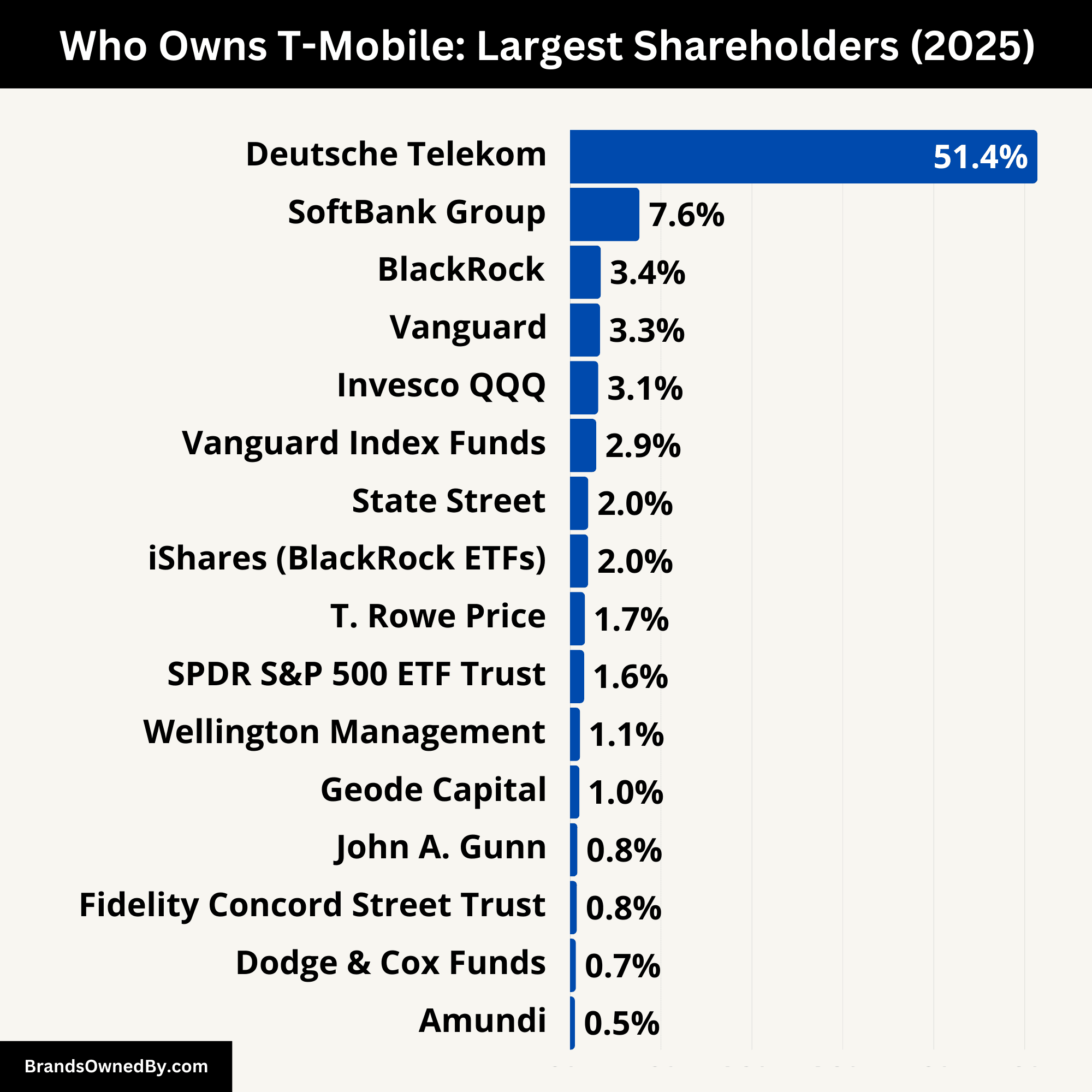 Who Owns TMobile Shareholder List Brands Owned By