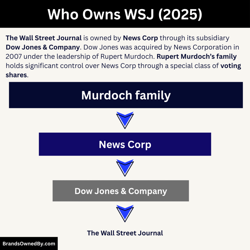 Who Owns WSJ: Top shareholders