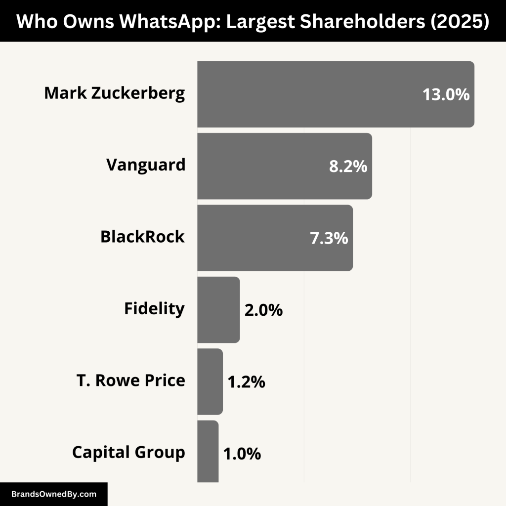 Who Owns WhatsApp (Largest Shareholders)