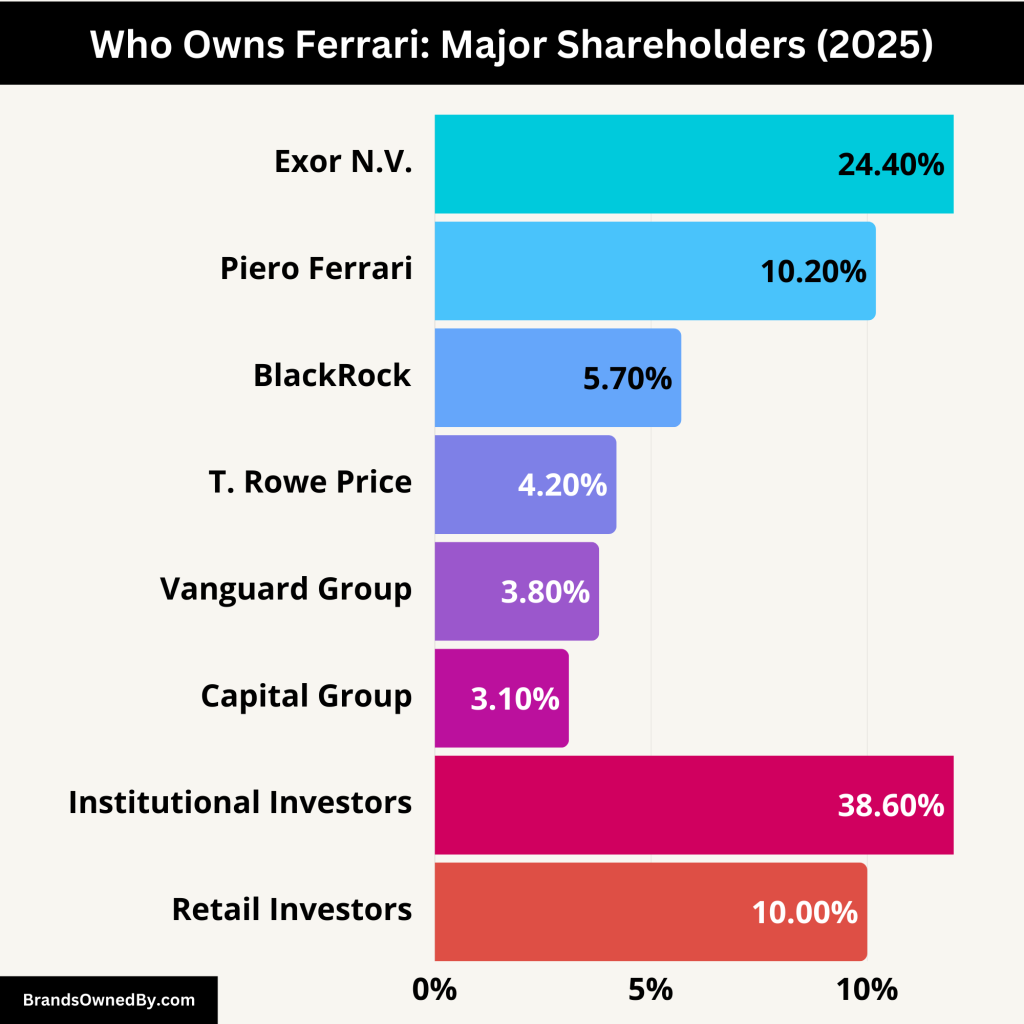 who owns ferrari - major shareholders