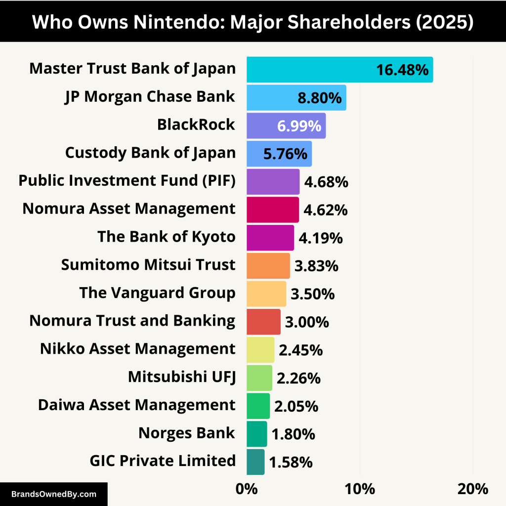 who owns nintendo with top shareholders