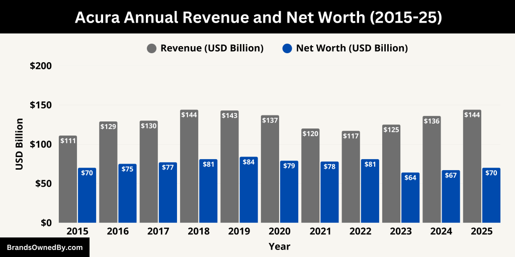 Acura Annual Revenue and Net Worth (2015-25)
