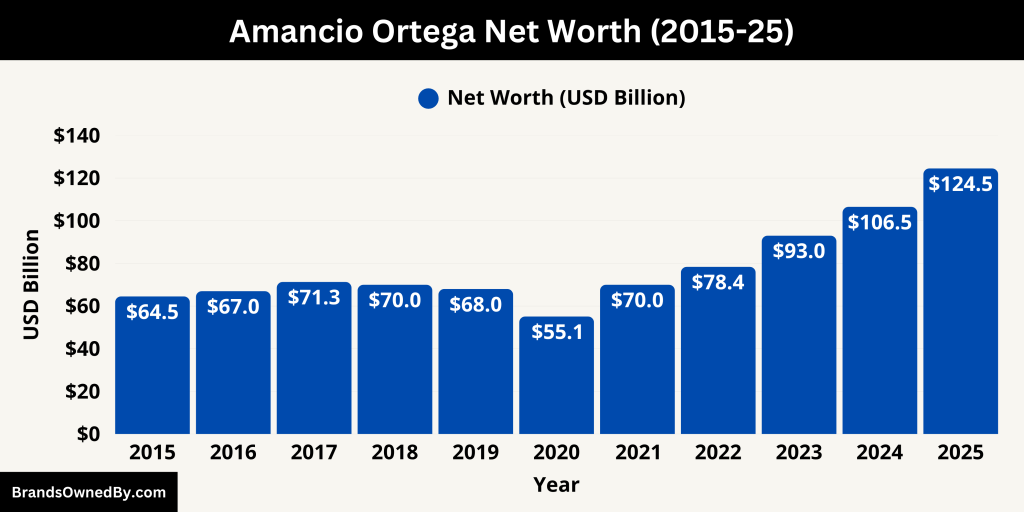 Amancio Ortega Net Worth (2015-25)