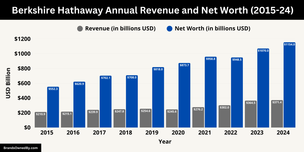 Berkshire Hathaway Annual Revenue and Net Worth (2015-24)