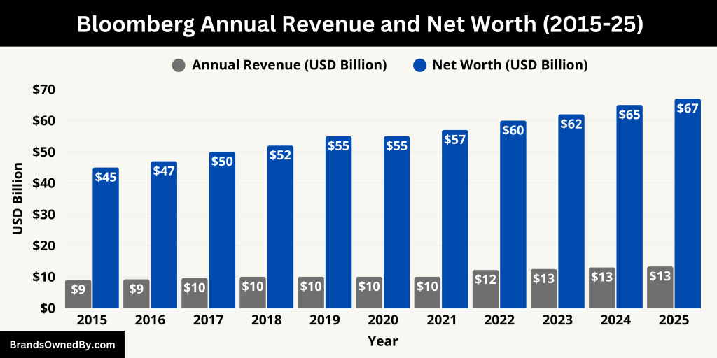 Bloomberg Annual Revenue and Net Worth (2015-25)