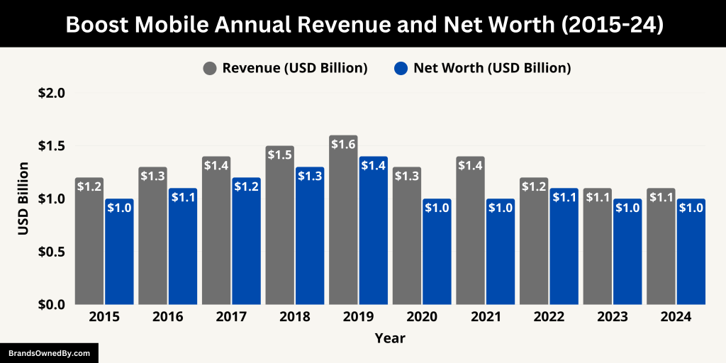 Boost Mobile Annual Revenue and Net Worth (2015-24)