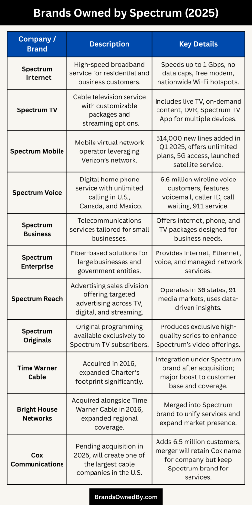 Brands Owned by Spectrum