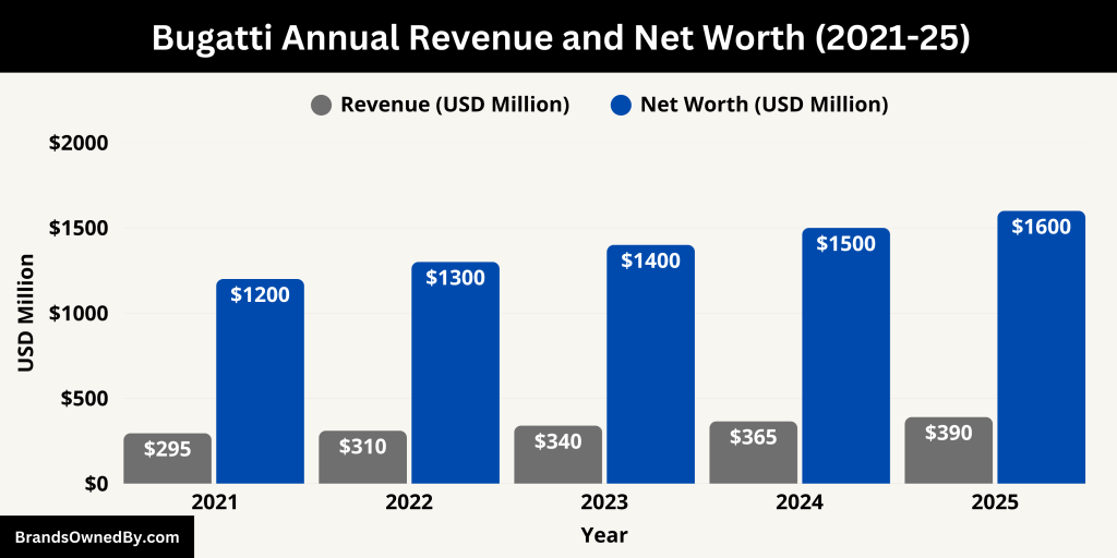 Bugatti Annual Revenue and Net Worth (2021-25)