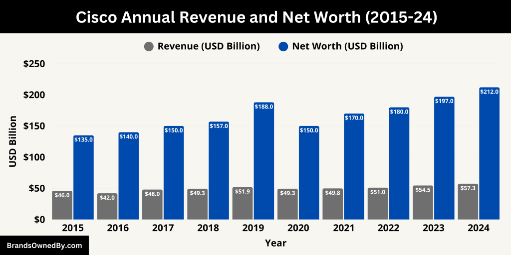 Cisco Annual Revenue and Net Worth (2015-24)