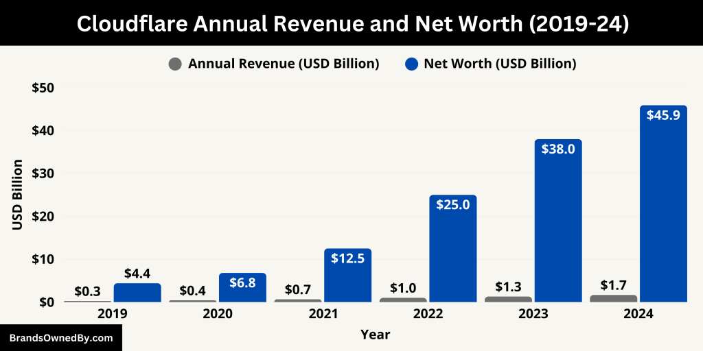 Cloudflare Annual Revenue and Net Worth (2019-24)