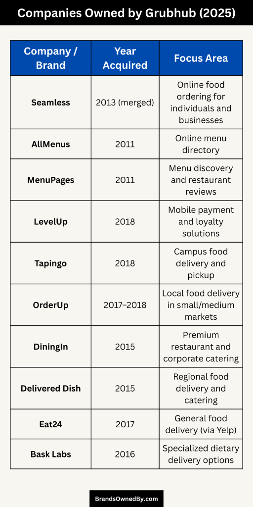 Brands and Companies Owned by Grubhub