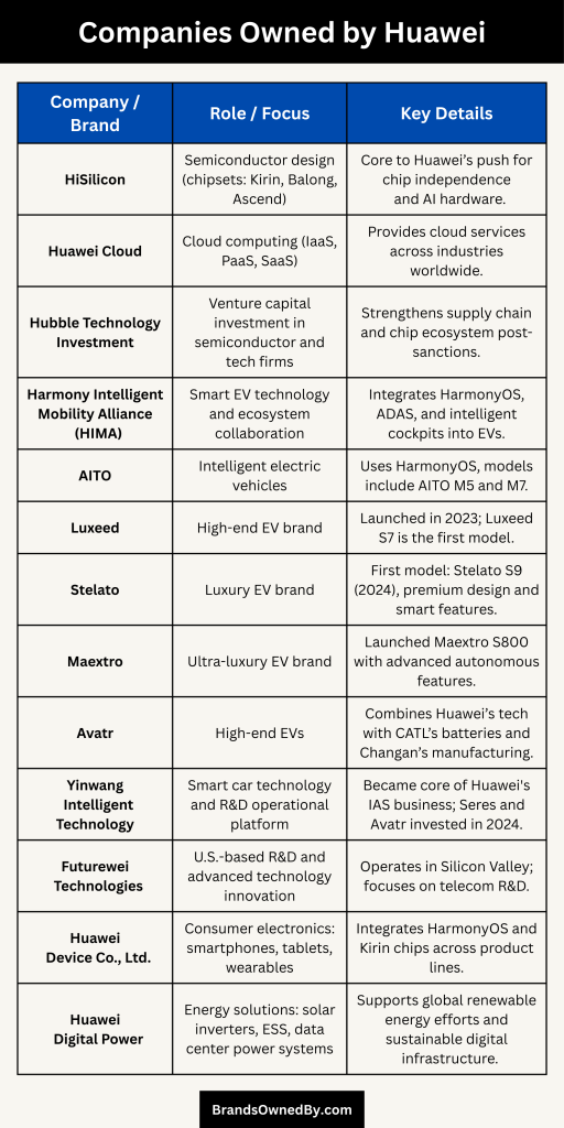 Companies Owned by Huawei