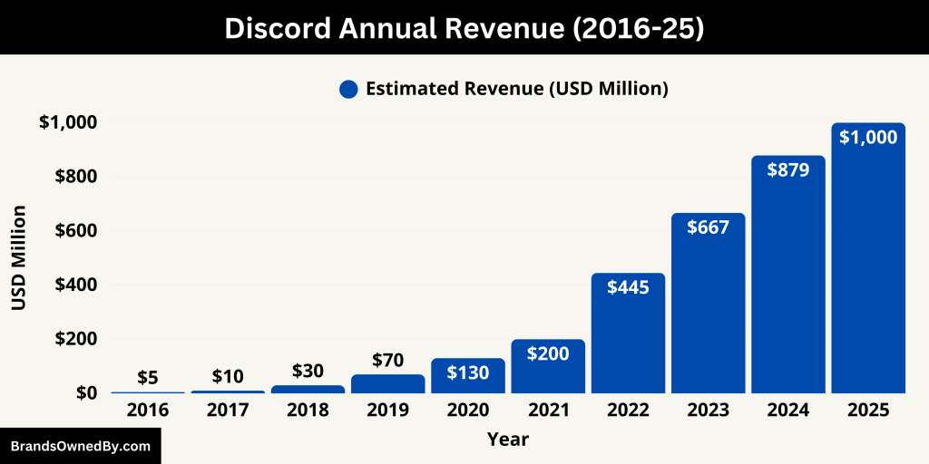 Discord Annual Revenue (2016-25)