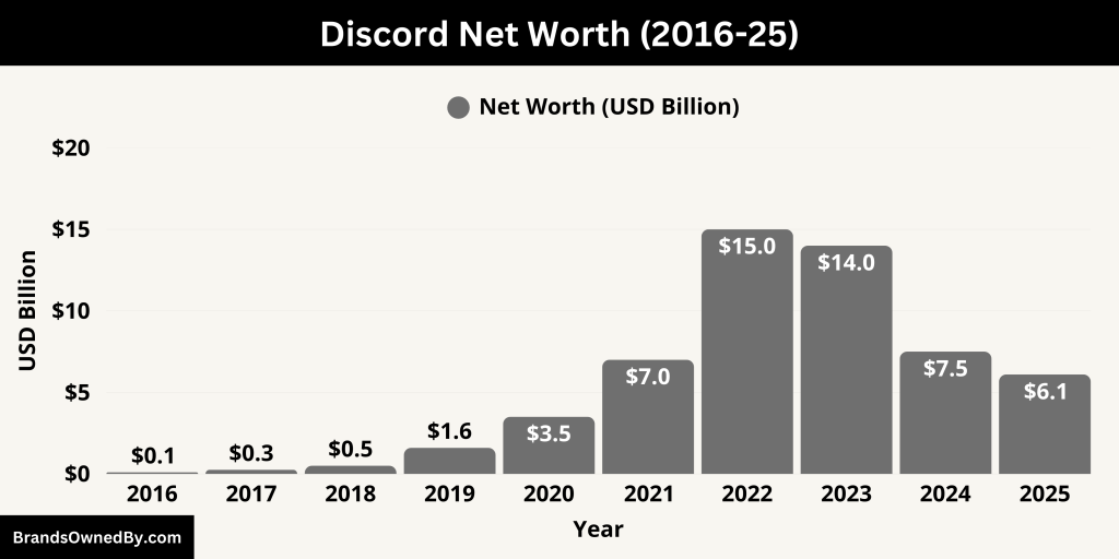 Discord Net Worth (2016-25)