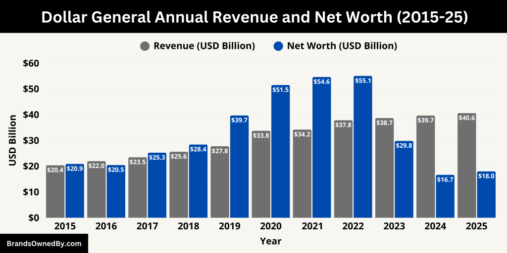 Dollar General Annual Revenue and Net Worth (2015-25)