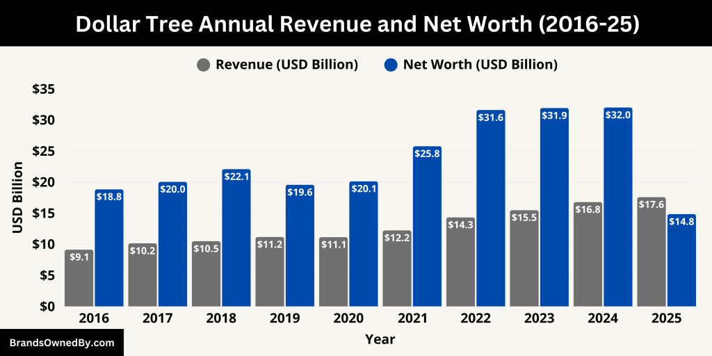 Dollar Tree Annual Revenue and Net Worth (2016-25)