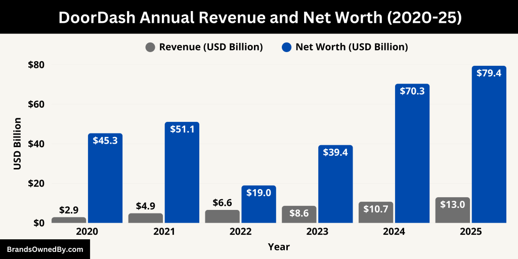 DoorDash Annual Revenue and Net Worth (2020-25)