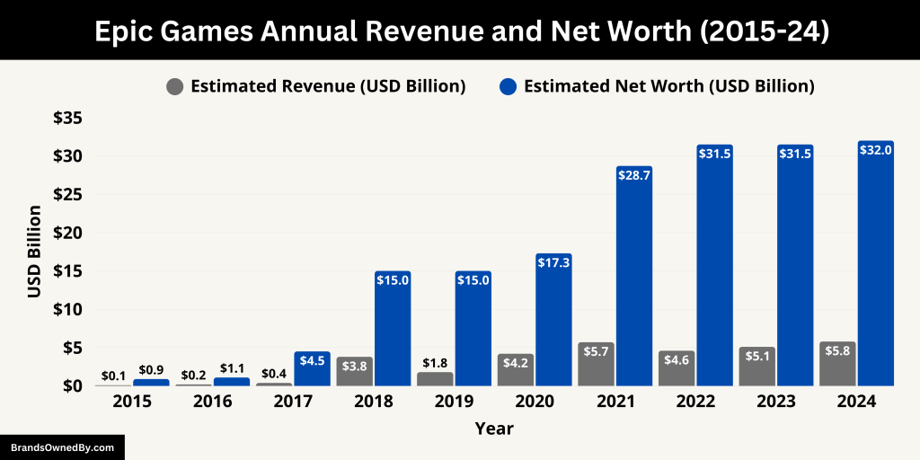 Epic Games Annual Revenue and Net Worth (2015-24)