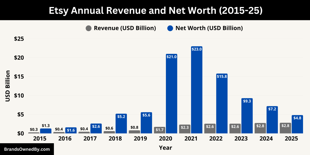 Etsy Annual Revenue and Net Worth (2015-25)