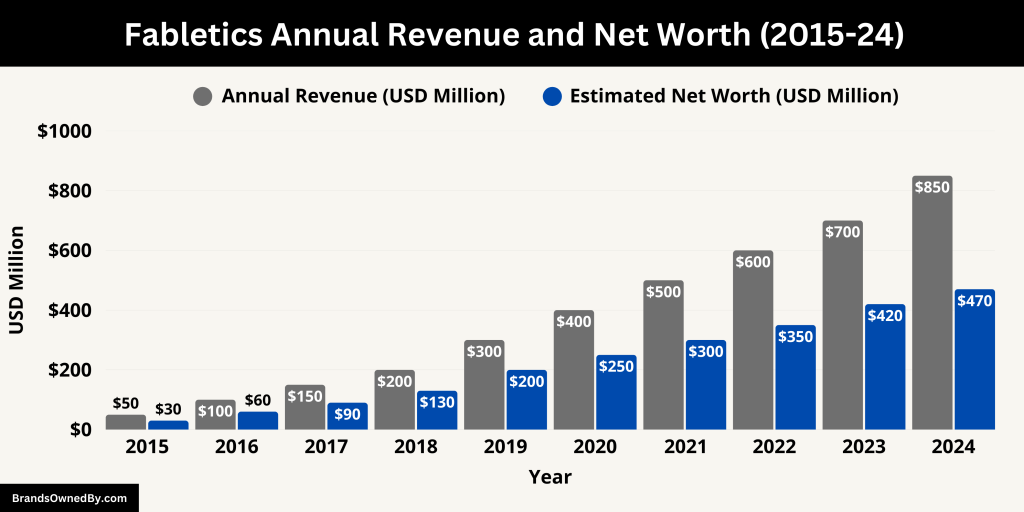 Fabletics Annual Revenue and Net Worth (2015-24)