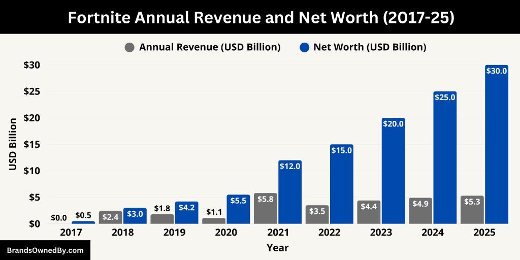 Fortnite Annual Revenue and Net Worth (2017-25)