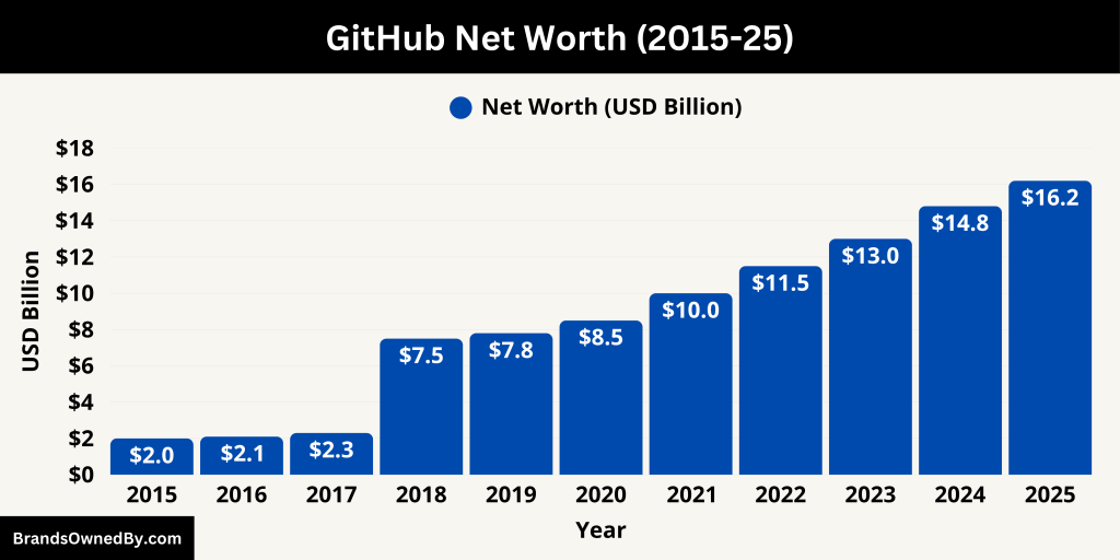 GitHub Net Worth (2015-25)