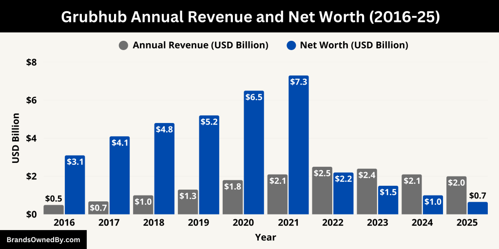 Grubhub Annual Revenue and Net Worth (2016-25)