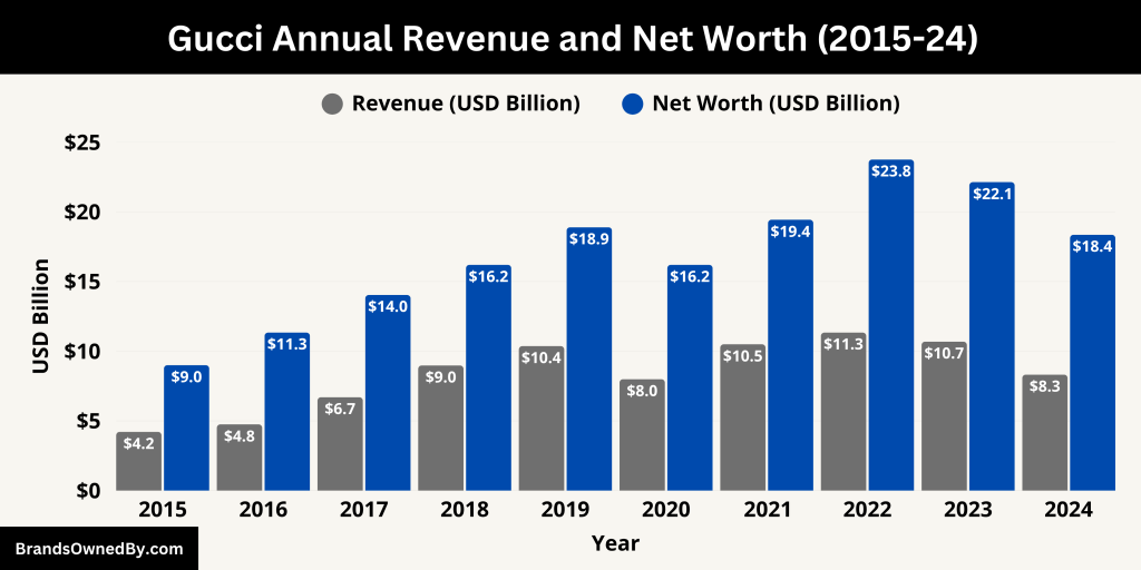 Gucci Annual Revenue and Net Worth (2015-24)