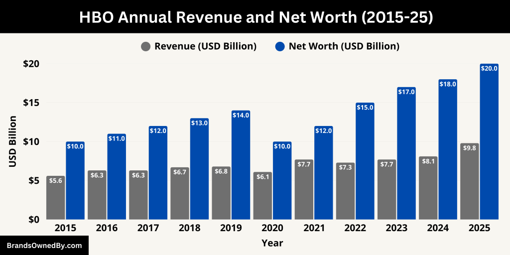 HBO Annual Revenue and Net Worth (2015-25)