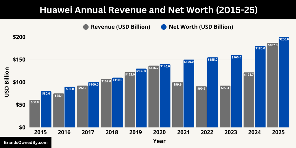 Huawei Annual Revenue and Net Worth (2015-25)