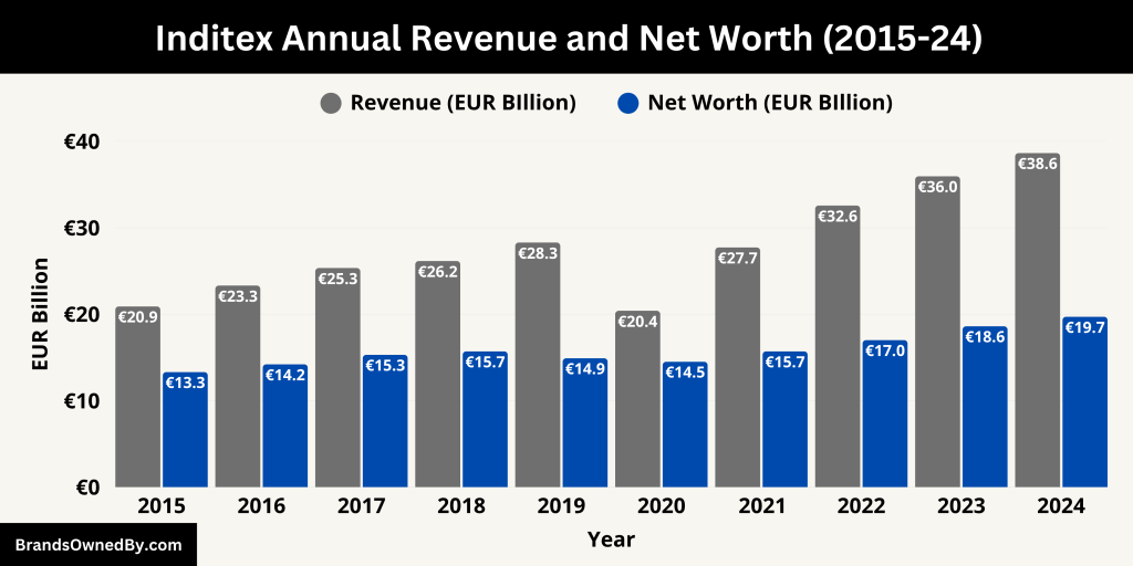 Inditex Annual Revenue and Net Worth (2015-24)