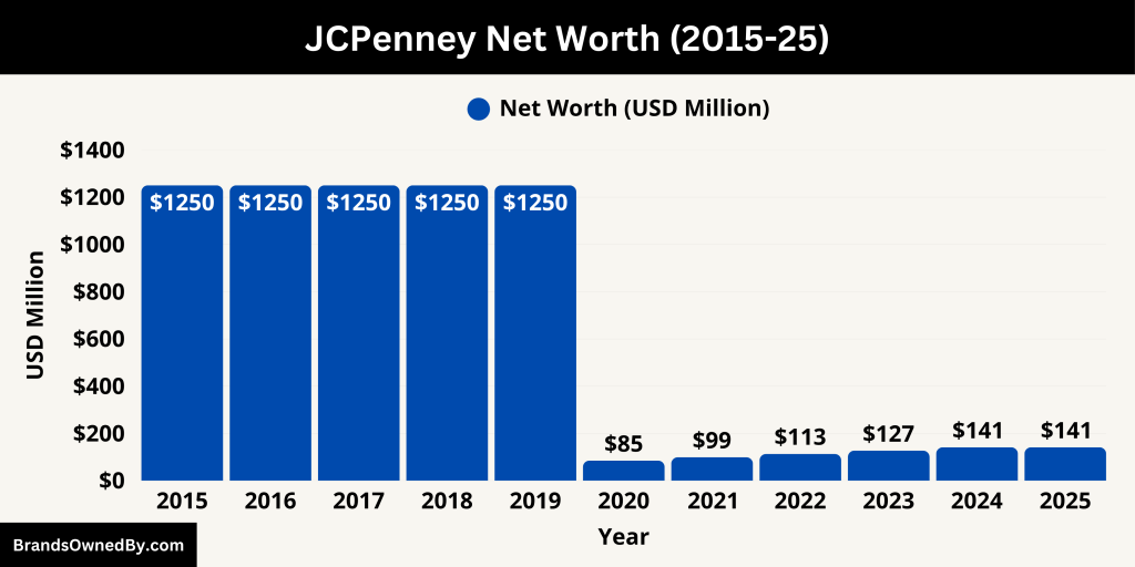 JCPenney Net Worth (2015-25)