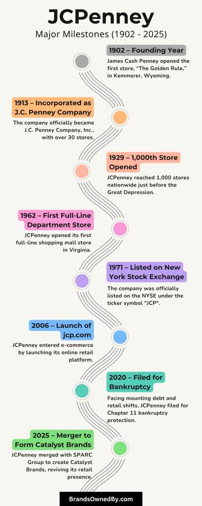 JCPenney major milestones
