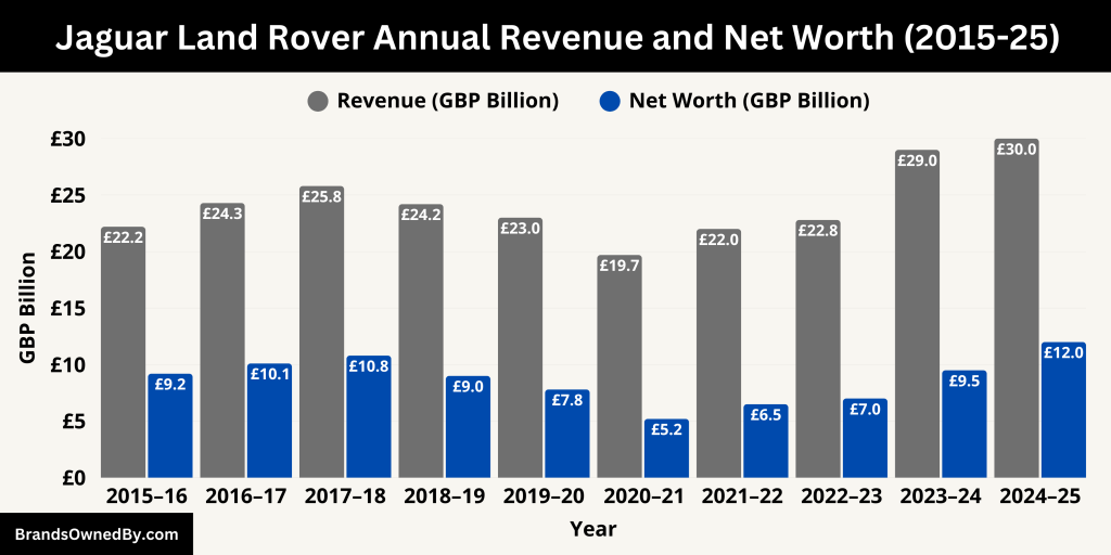 Jaguar Land Rover Annual Revenue and Net Worth (2015-25)