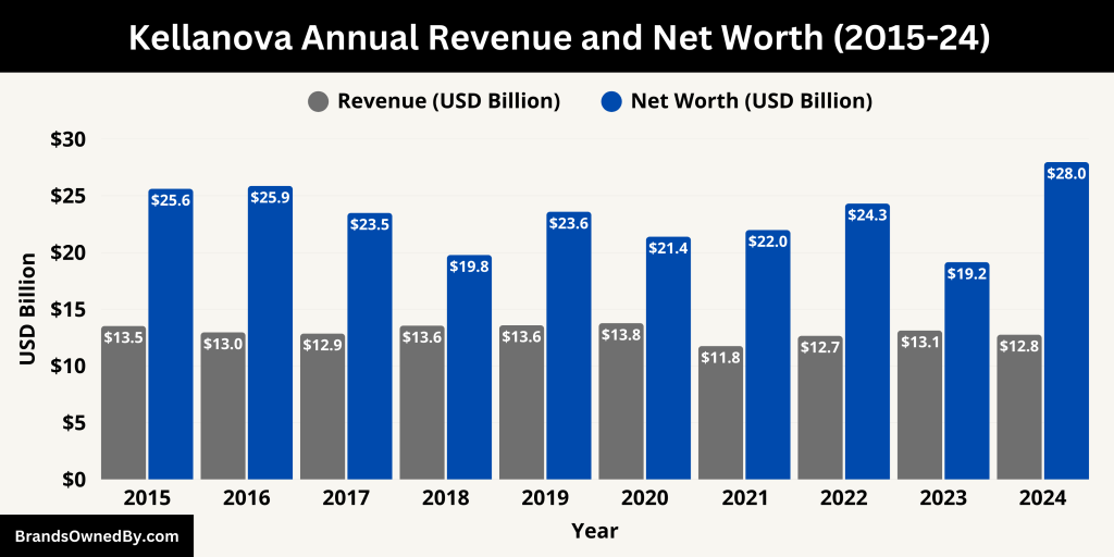 Kellanova Annual Revenue and Net Worth (2015-24)