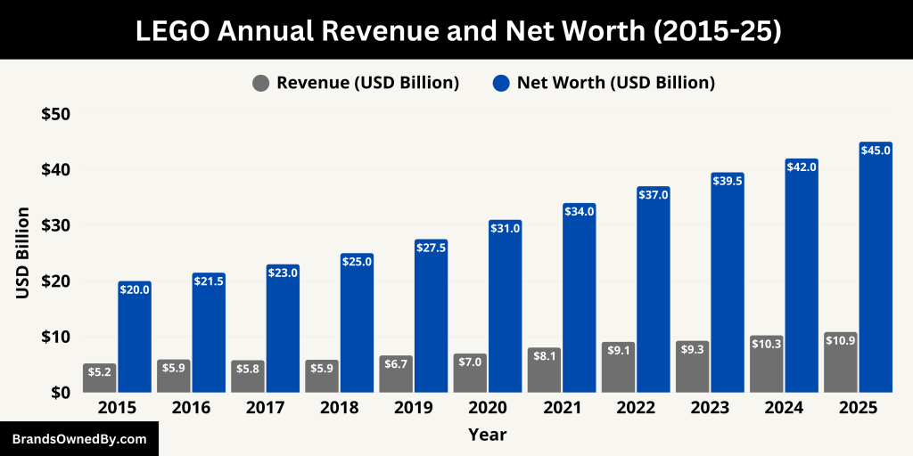 LEGO Annual Revenue and Net Worth (2015-25)