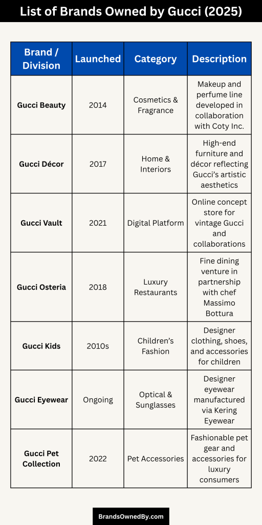 List of Brands Owned by Gucci