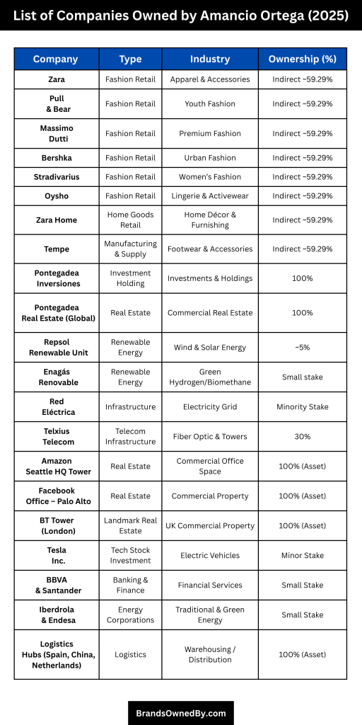 List of Companies Owned by Amancio Ortega