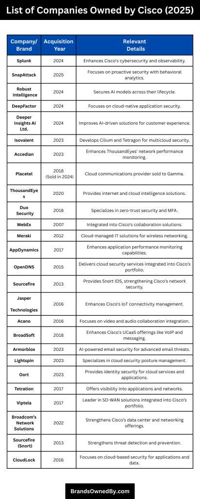 List of Companies Owned by Cisco
