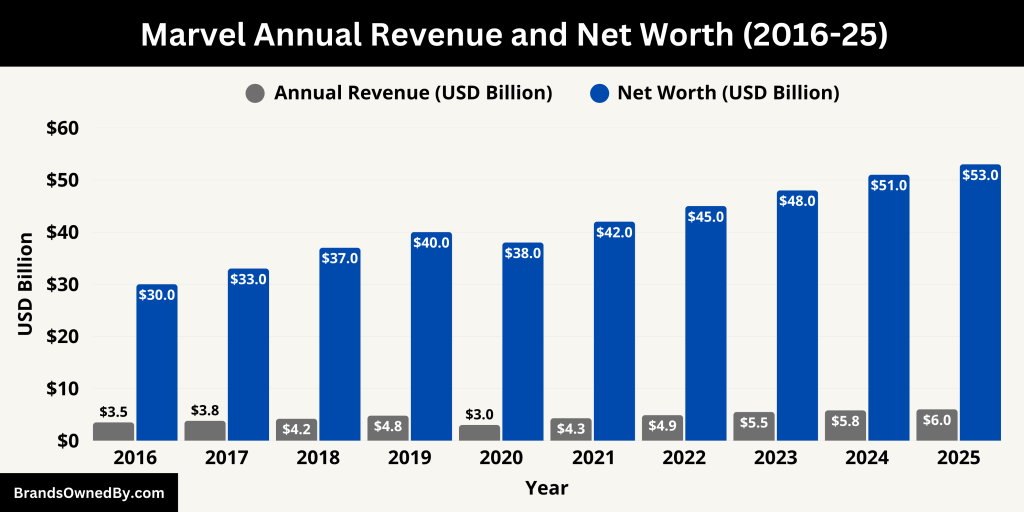Marvel Annual Revenue and Net Worth (2016-25)