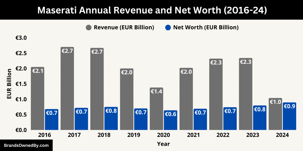 Maserati Annual Revenue and Net Worth (2016-24)
