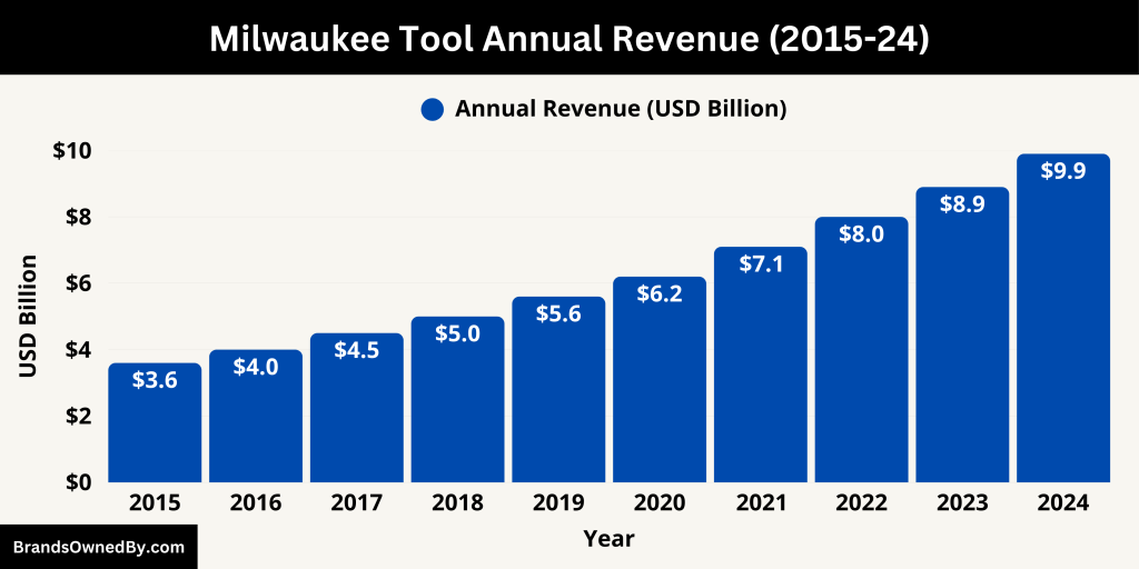 Milwaukee Annual Revenue (2015-24)