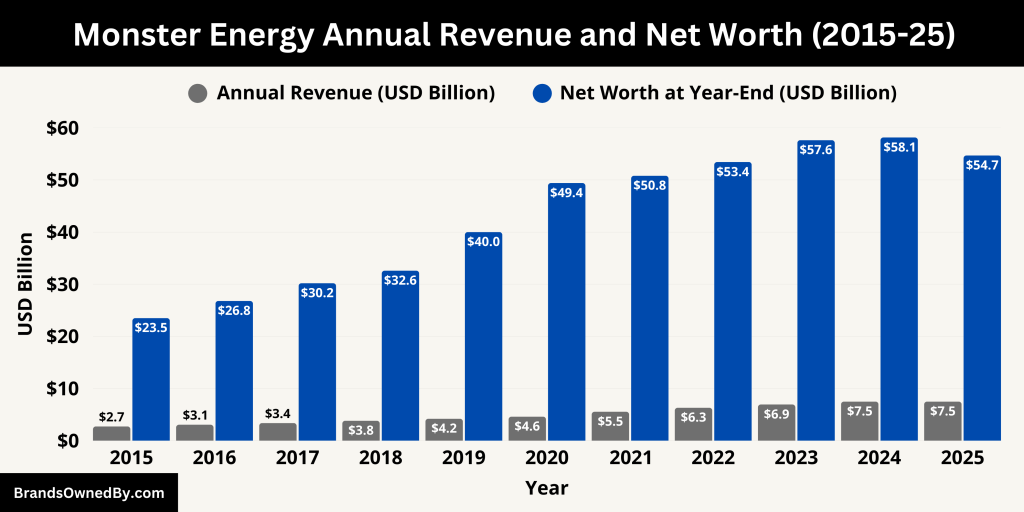 Monster Energy Annual Revenue and Net Worth (2015-25)