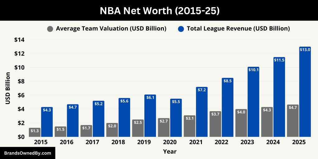 NBA Net Worth (2015-25)