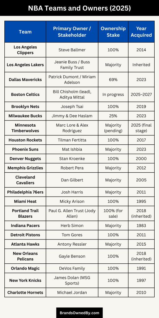 NBA Teams and Owners (2025)